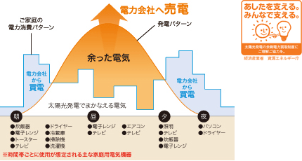 太陽光発電