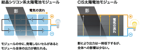 太陽光発電