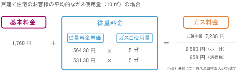 戸建て住宅のお客様の平均的なガス使用量の場合ガス料金7238円