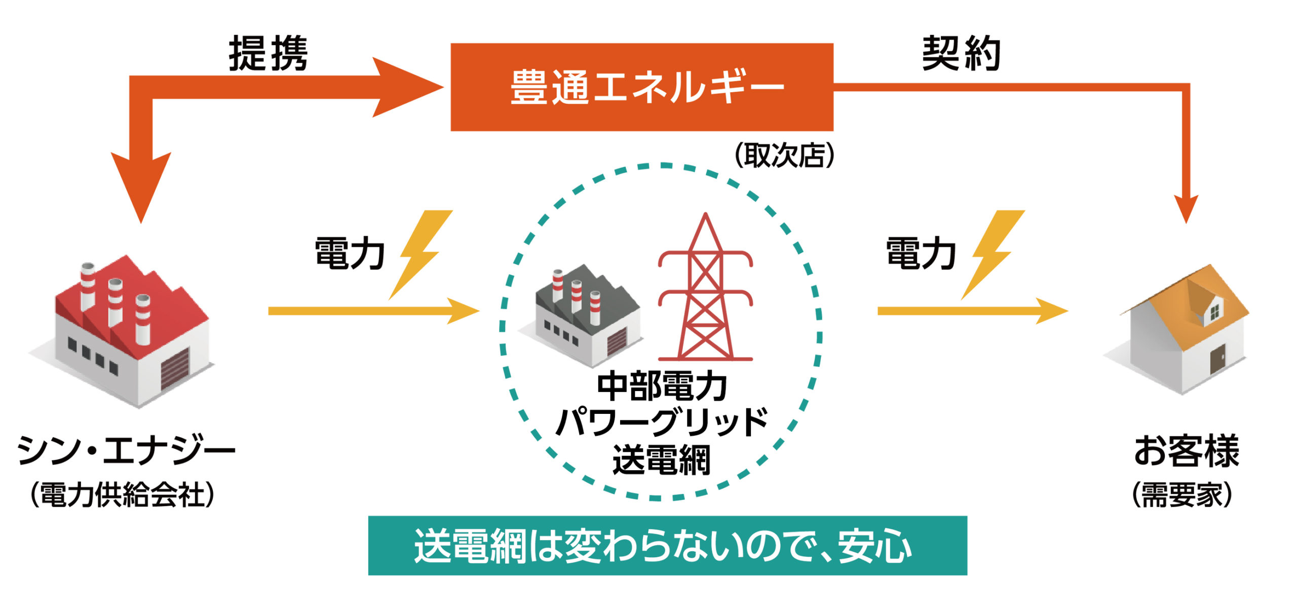 安心な電気